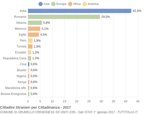 Grafico cittadinanza stranieri - Grumello Cremonese ed Uniti 2017