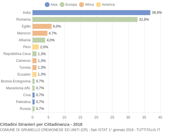 Grafico cittadinanza stranieri - Grumello Cremonese ed Uniti 2018