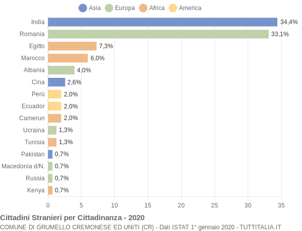 Grafico cittadinanza stranieri - Grumello Cremonese ed Uniti 2020