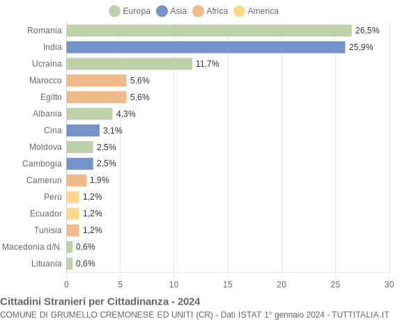 Grafico cittadinanza stranieri - Grumello Cremonese ed Uniti 2024