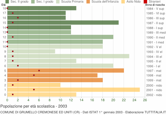 Grafico Popolazione in età scolastica - Grumello Cremonese ed Uniti 2003