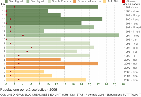 Grafico Popolazione in età scolastica - Grumello Cremonese ed Uniti 2006