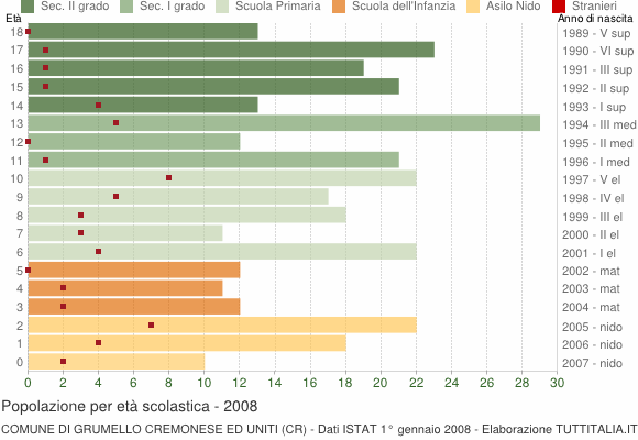 Grafico Popolazione in età scolastica - Grumello Cremonese ed Uniti 2008