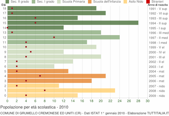 Grafico Popolazione in età scolastica - Grumello Cremonese ed Uniti 2010