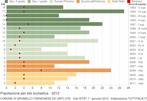 Grafico Popolazione in età scolastica - Grumello Cremonese ed Uniti 2012