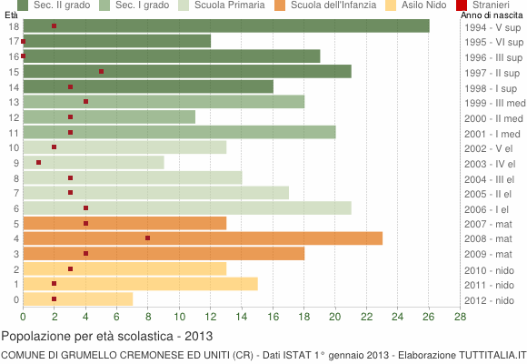 Grafico Popolazione in età scolastica - Grumello Cremonese ed Uniti 2013