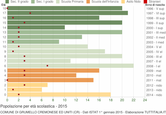 Grafico Popolazione in età scolastica - Grumello Cremonese ed Uniti 2015