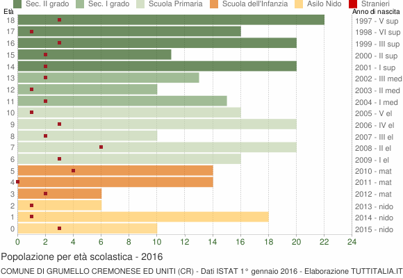 Grafico Popolazione in età scolastica - Grumello Cremonese ed Uniti 2016