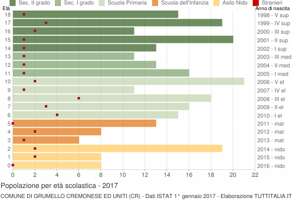 Grafico Popolazione in età scolastica - Grumello Cremonese ed Uniti 2017