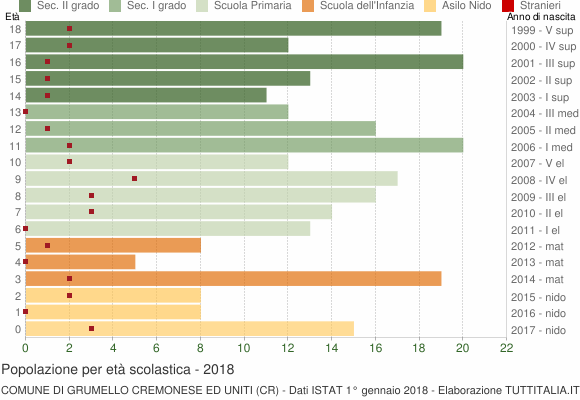 Grafico Popolazione in età scolastica - Grumello Cremonese ed Uniti 2018
