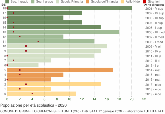 Grafico Popolazione in età scolastica - Grumello Cremonese ed Uniti 2020