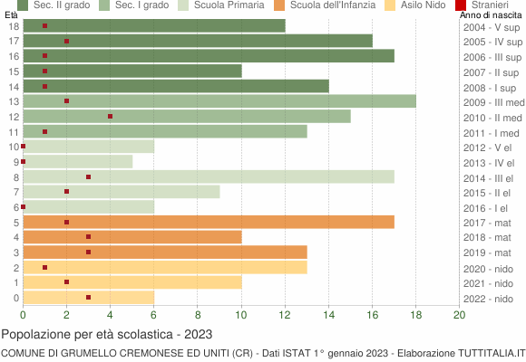 Grafico Popolazione in età scolastica - Grumello Cremonese ed Uniti 2023