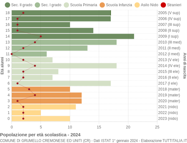 Grafico Popolazione in età scolastica - Grumello Cremonese ed Uniti 2024