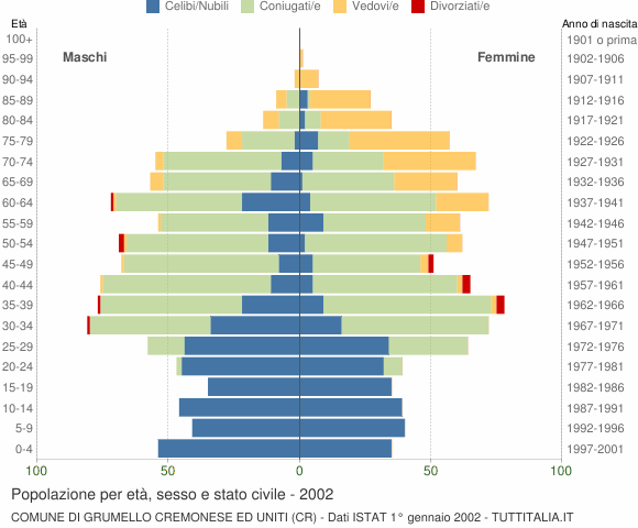 Grafico Popolazione per età, sesso e stato civile Comune di Grumello Cremonese ed Uniti (CR)