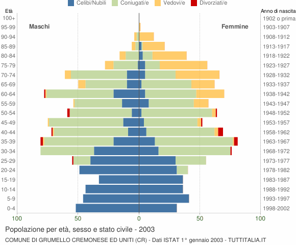 Grafico Popolazione per età, sesso e stato civile Comune di Grumello Cremonese ed Uniti (CR)