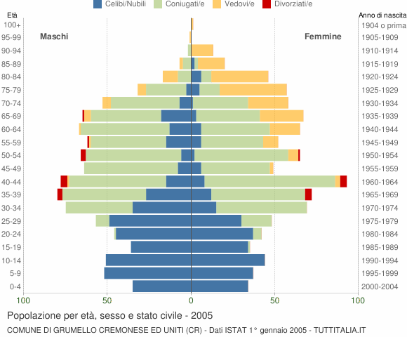 Grafico Popolazione per età, sesso e stato civile Comune di Grumello Cremonese ed Uniti (CR)