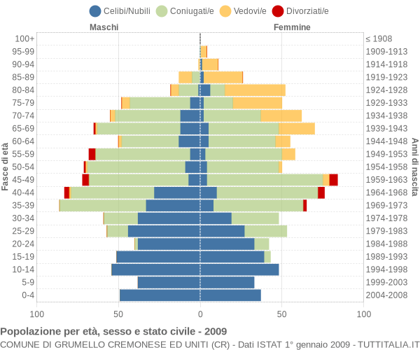 Grafico Popolazione per età, sesso e stato civile Comune di Grumello Cremonese ed Uniti (CR)