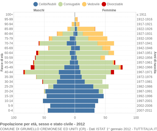 Grafico Popolazione per età, sesso e stato civile Comune di Grumello Cremonese ed Uniti (CR)