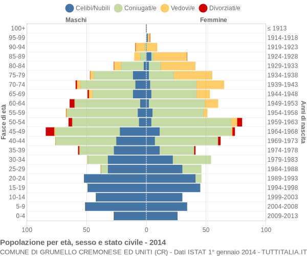 Grafico Popolazione per età, sesso e stato civile Comune di Grumello Cremonese ed Uniti (CR)