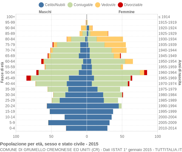 Grafico Popolazione per età, sesso e stato civile Comune di Grumello Cremonese ed Uniti (CR)