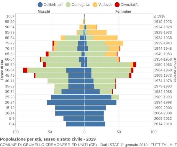 Grafico Popolazione per età, sesso e stato civile Comune di Grumello Cremonese ed Uniti (CR)