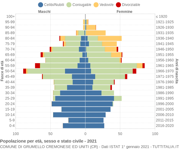 Grafico Popolazione per età, sesso e stato civile Comune di Grumello Cremonese ed Uniti (CR)