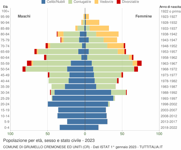Grafico Popolazione per età, sesso e stato civile Comune di Grumello Cremonese ed Uniti (CR)