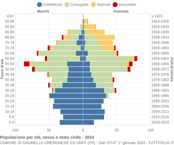 Grafico Popolazione per età, sesso e stato civile Comune di Grumello Cremonese ed Uniti (CR)