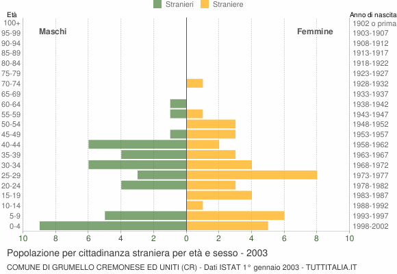 Grafico cittadini stranieri - Grumello Cremonese ed Uniti 2003