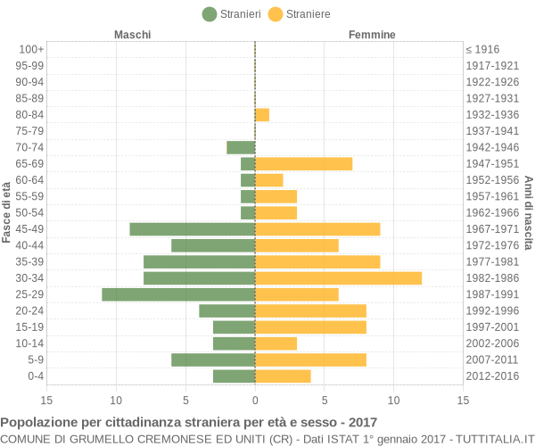 Grafico cittadini stranieri - Grumello Cremonese ed Uniti 2017