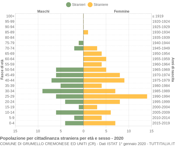 Grafico cittadini stranieri - Grumello Cremonese ed Uniti 2020