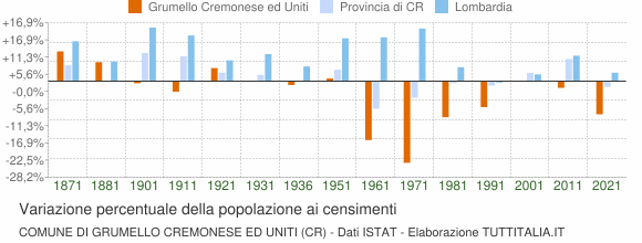 Grafico variazione percentuale della popolazione Comune di Grumello Cremonese ed Uniti (CR)