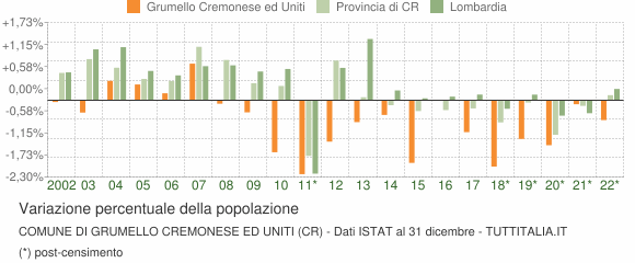 Variazione percentuale della popolazione Comune di Grumello Cremonese ed Uniti (CR)