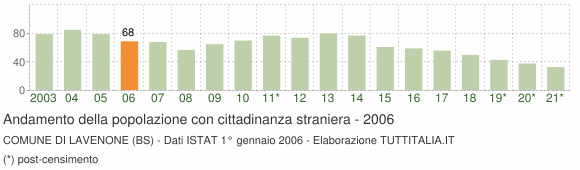 Grafico andamento popolazione stranieri Comune di Lavenone (BS)