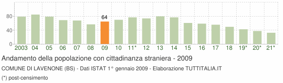 Grafico andamento popolazione stranieri Comune di Lavenone (BS)