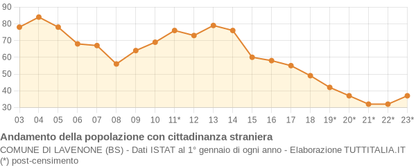 Andamento popolazione stranieri Comune di Lavenone (BS)