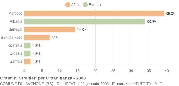 Grafico cittadinanza stranieri - Lavenone 2008