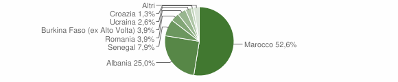 Grafico cittadinanza stranieri - Lavenone 2011