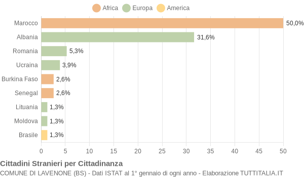 Grafico cittadinanza stranieri - Lavenone 2014