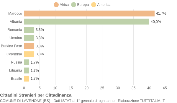 Grafico cittadinanza stranieri - Lavenone 2015