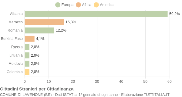 Grafico cittadinanza stranieri - Lavenone 2018