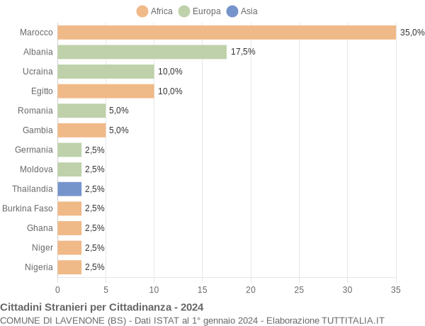 Grafico cittadinanza stranieri - Lavenone 2024