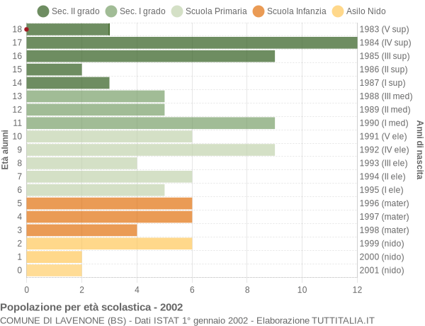 Grafico Popolazione in età scolastica - Lavenone 2002