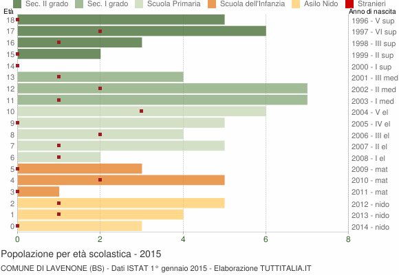 Grafico Popolazione in età scolastica - Lavenone 2015