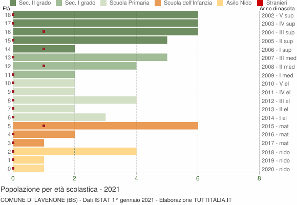 Grafico Popolazione in età scolastica - Lavenone 2021