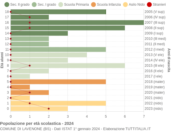 Grafico Popolazione in età scolastica - Lavenone 2024