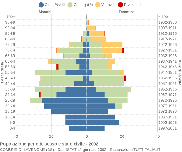 Grafico Popolazione per età, sesso e stato civile Comune di Lavenone (BS)