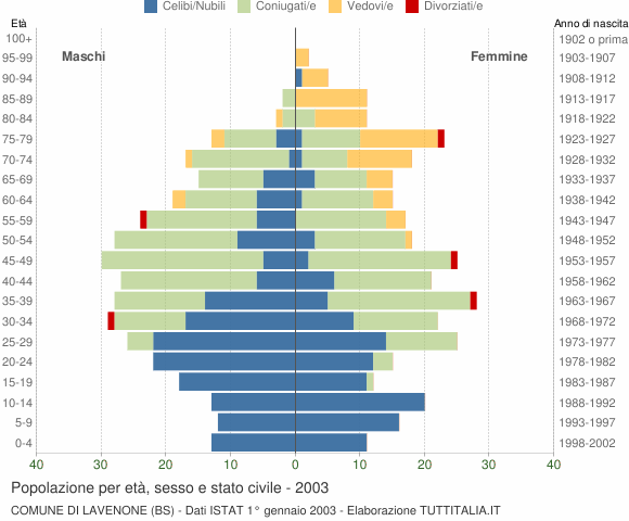 Grafico Popolazione per età, sesso e stato civile Comune di Lavenone (BS)
