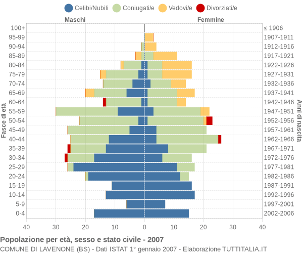 Grafico Popolazione per età, sesso e stato civile Comune di Lavenone (BS)