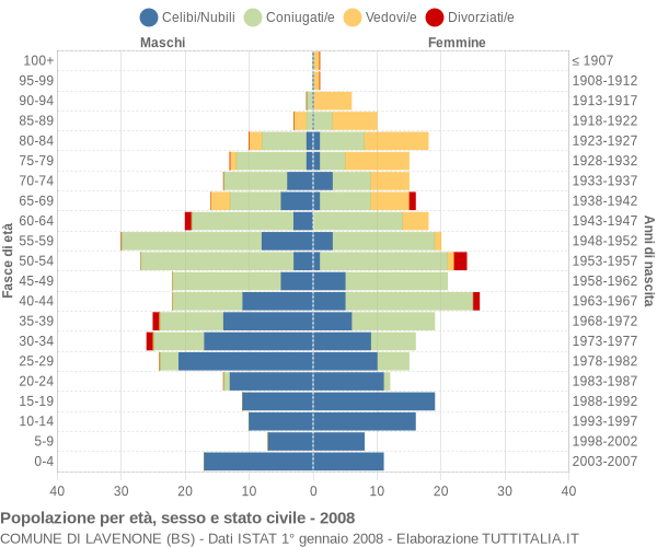 Grafico Popolazione per età, sesso e stato civile Comune di Lavenone (BS)